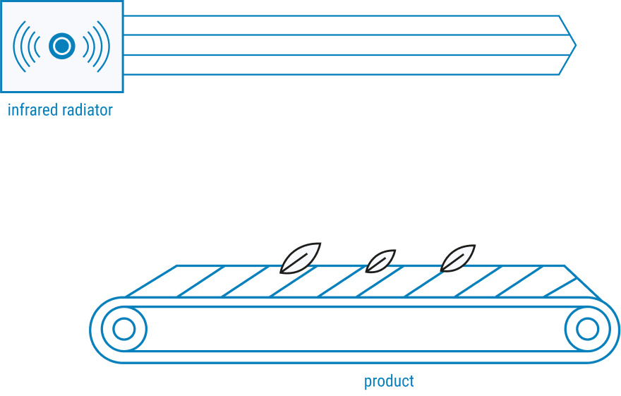 Diagram showing an infrared radiator emitting rays onto a conveyor belt with leaves representing the product.