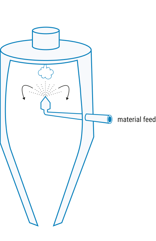 Schematische Darstellung eines Impulskammerreaktors mit Materialzufuhr, innerer Düse und Ausstoß von Partikeln oben.
