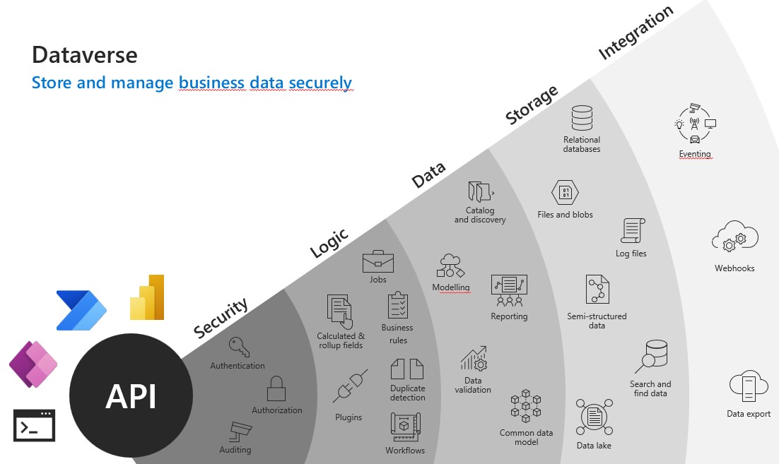 Ein Architekturdiagramm von Microsoft Dataverse, das als Schichtenmodell in konzentrischen Halbkreisen aufgebaut ist. Im Zentrum steht die API. Darum herum folgen die Schichten: Security (mit Authentifizierung, Autorisierung), Logic (mit Plugins, Business Rules, Workflows), Data (mit Modelling, Common Data Model, Reporting), Storage (mit Relational databases, Files and blobs), und Integration (mit Webhooks, Data export).