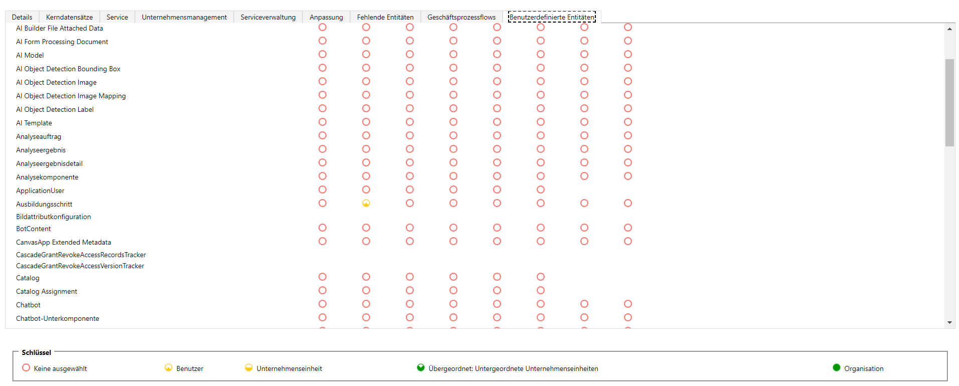 Screenshot der Matrix zur Bearbeitung von Sicherheitsrollen in Dynamics 365. Die Zeilen listen Entitäten auf und die Spalten Zugriffsberechtigungen. Ein Schlüssel am unteren Rand erklärt die Symbole für die Zugriffsebenen: 'Benutzer' (gelb), 'Unternehmenseinheit' und 'Organisation' (grün).