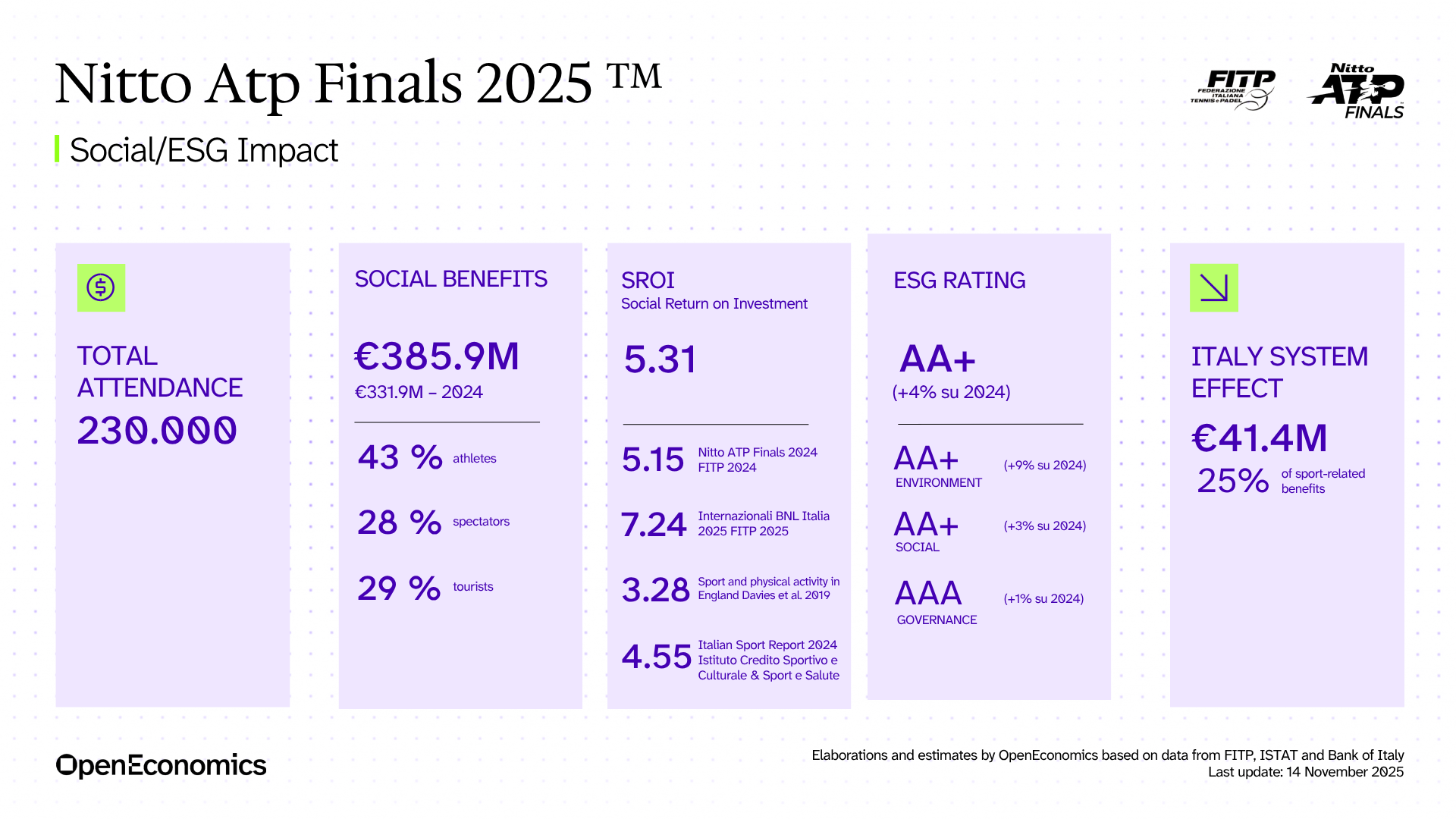 Social and ESG impact of the Nitto ATP Finals 2025