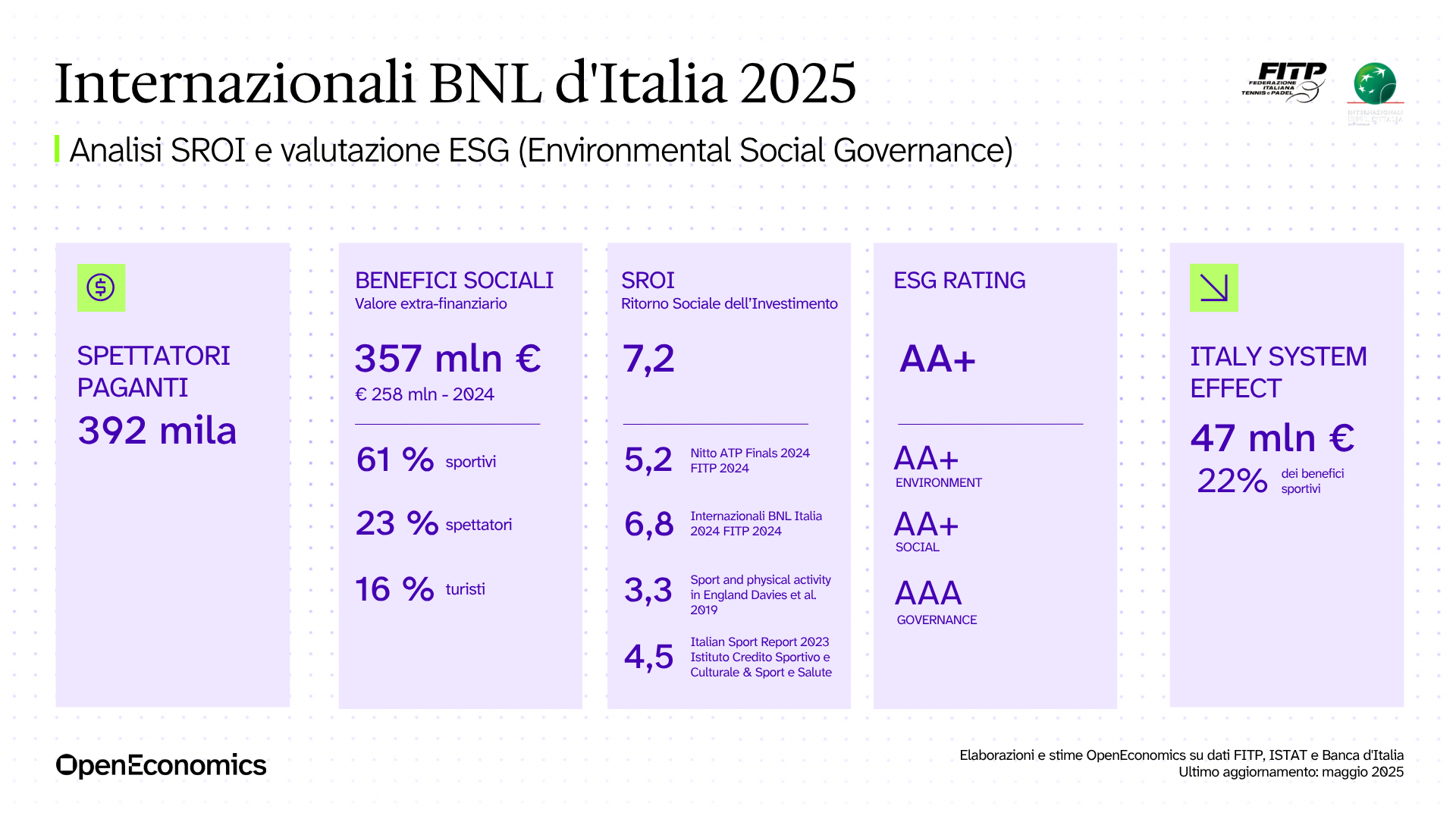Analisi SROI ed ESG degli Internazionali BNL d'Italia 2025