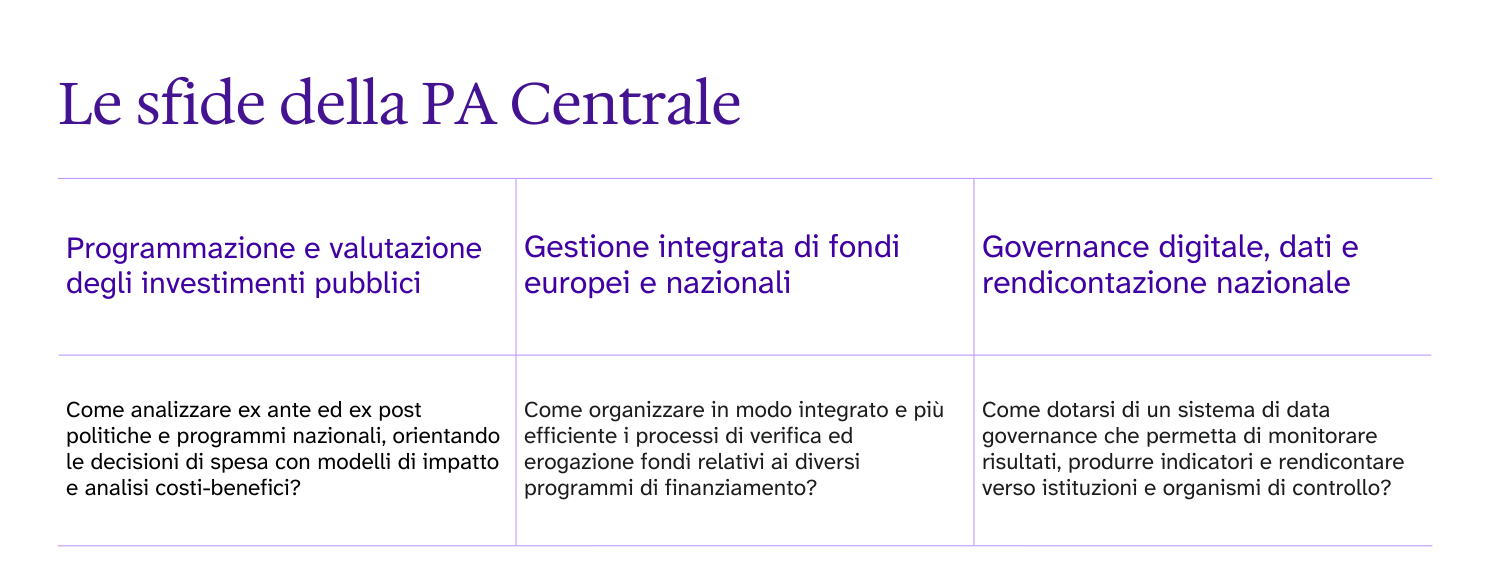 tabella esplicativa delle sfide della PA centrale