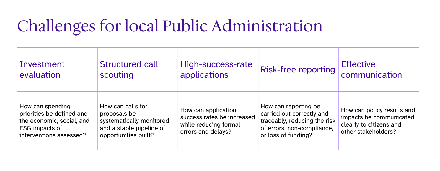Table explaining challenges for local public administration
