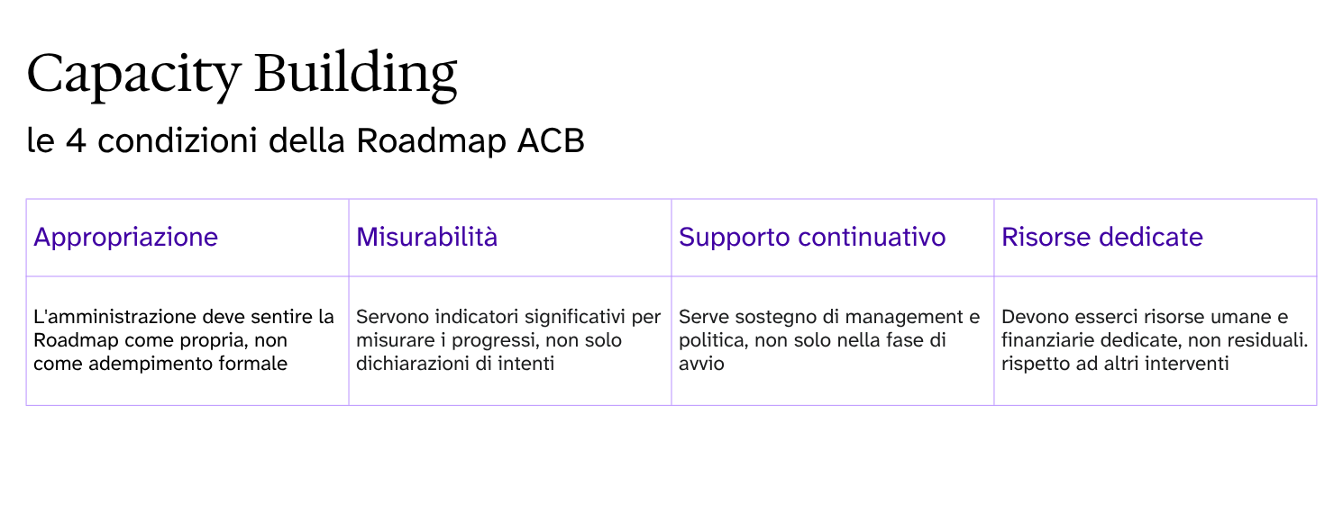 Slide di presentazione intitolata “Capacity Building” che illustra le quattro condizioni della Roadmap ACB