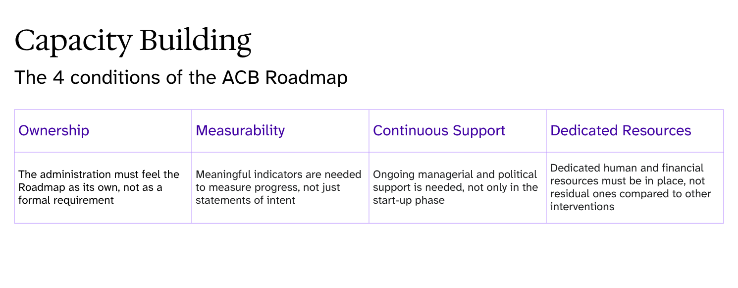 Presentation slide titled “Capacity Building” outlining the four conditions of the ACB Roadmap