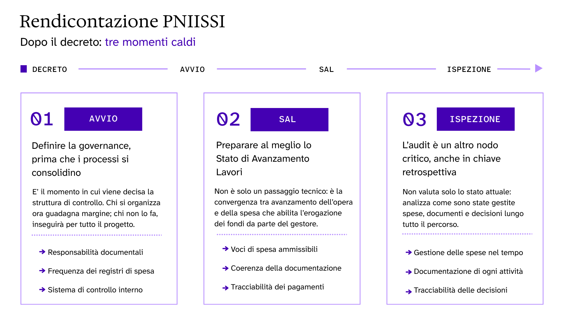 Schema dei tre momenti chiave della rendicontazione PNIISSI: avvio, SAL e ispezione