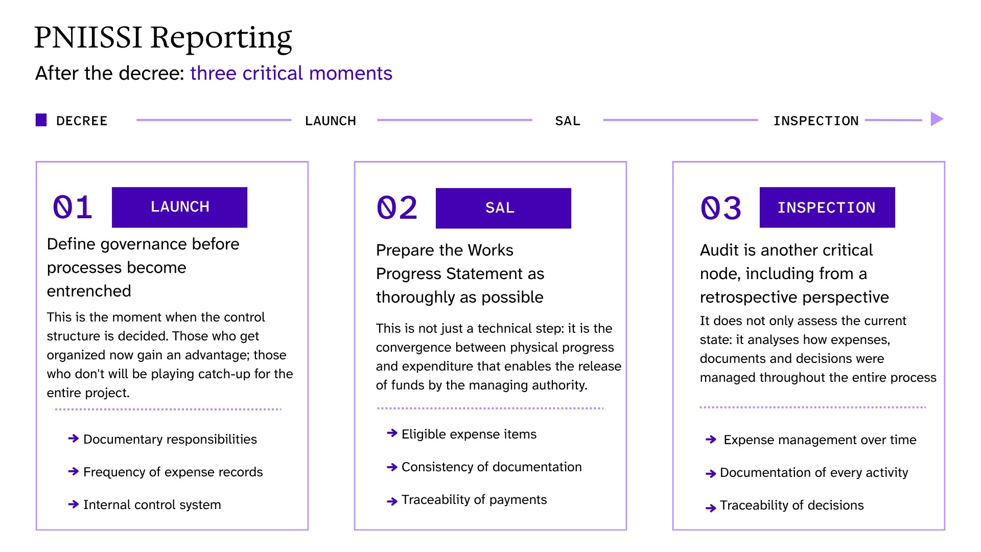 Diagram of the three key phases of PNIISSI reporting: start-up, SAL and inspection