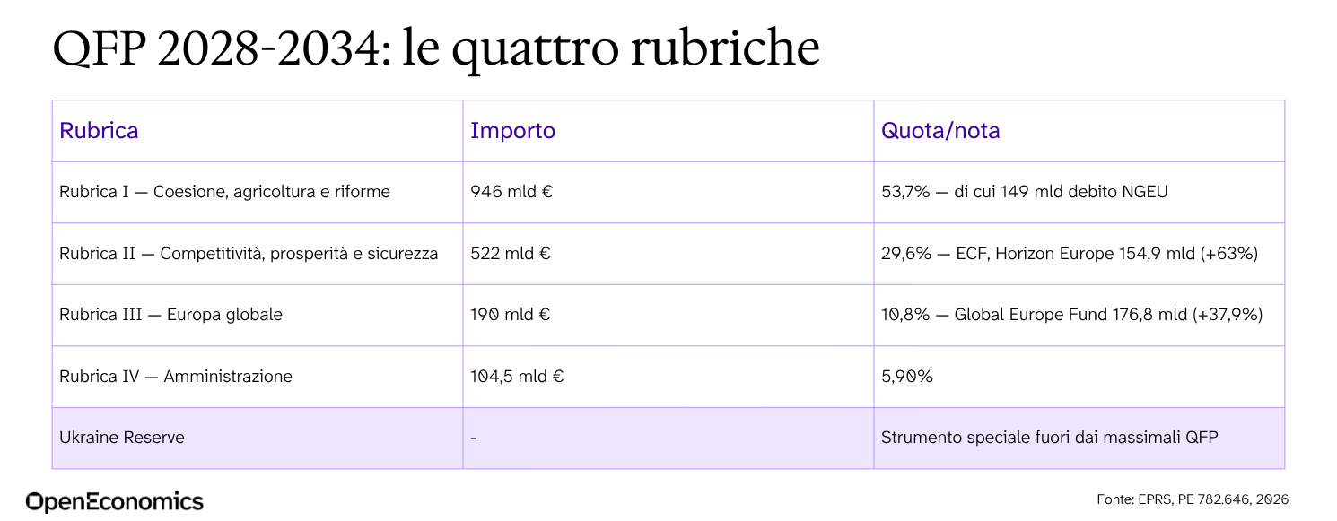 Tabella con le quattro rubriche del QFP 2028-2034: importi in miliardi di euro e quota percentuale per ciascuna rubrica, più la Ukraine Reserve come strumento speciale fuori dai massimali