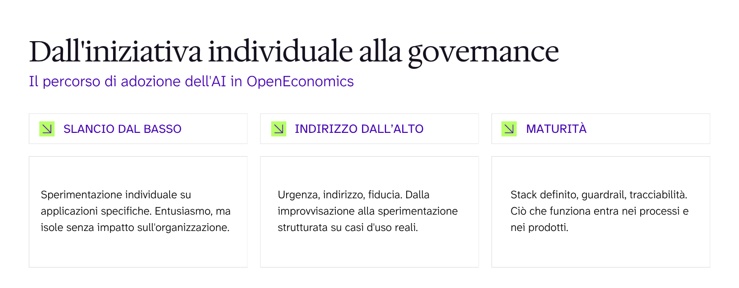 Schema del percorso di adozione dell'AI in OpenEconomics: slancio dal basso, indirizzo dall'alto e maturità.