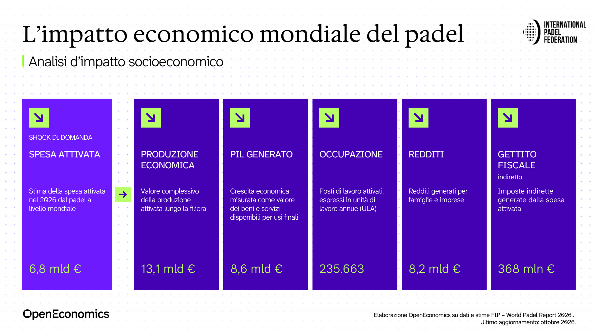 Impatto economico del padel nel 2026: spesa, produzione, PIL, occupati, redditi e gettito