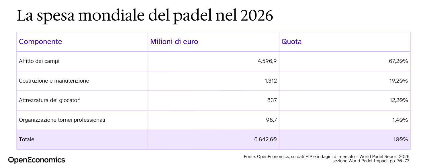 Impatto economico del padel: ripartizione della spesa mondiale 2026 per componente