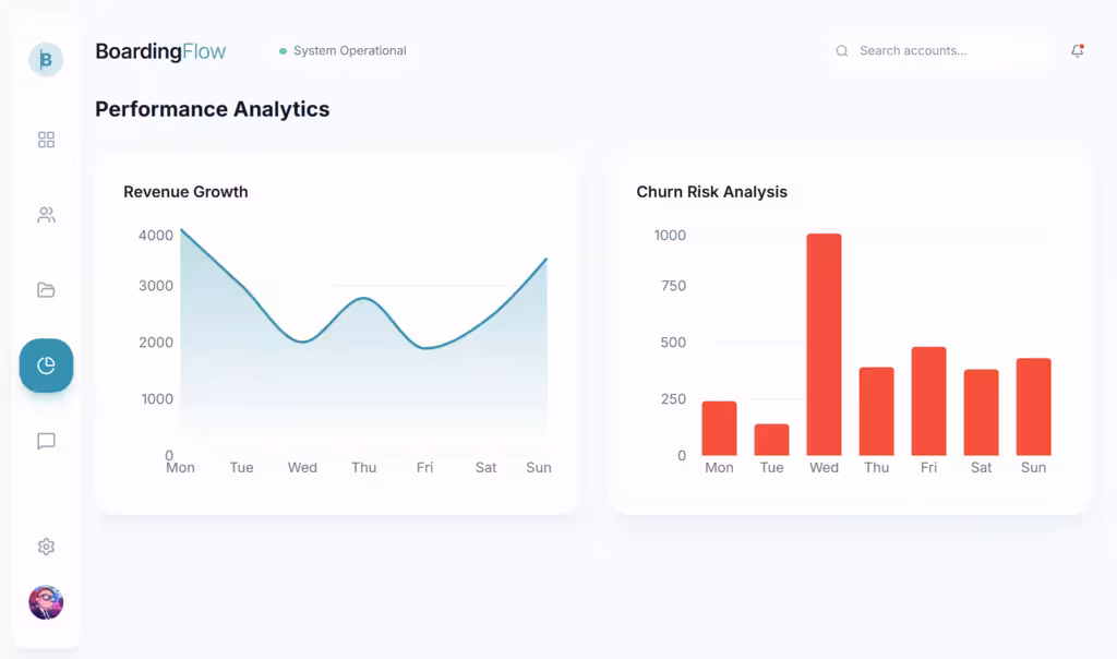 Dashboard showing performance analytics with revenue growth line chart declining Monday to Wednesday, peaking Thursday, then rising Sunday, and churn risk red bar chart peaking Wednesday.