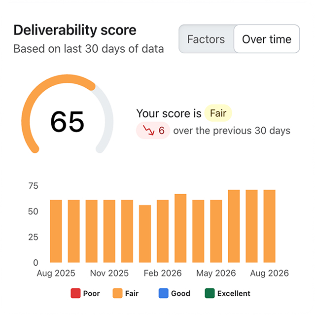 Klaviyo deliverability score of 65