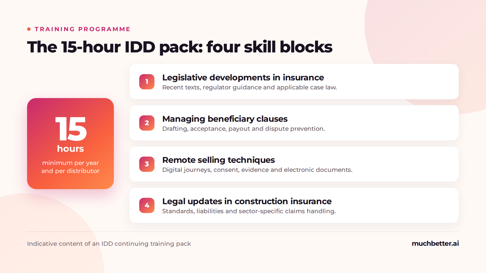 The 15-hour IDD pack and its four skill blocks