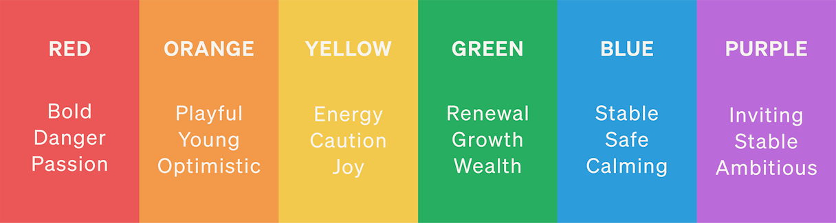 Red means bold, danger, passion. Orange means playful, young, optimistic. Yellow means energy caution, joy. Green means renewal, growth, wealth. Blue means stable, safe, calming. Purple means inviting, stable, ambitious.