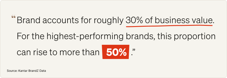 Brand accounts for roughly 30% of business value.