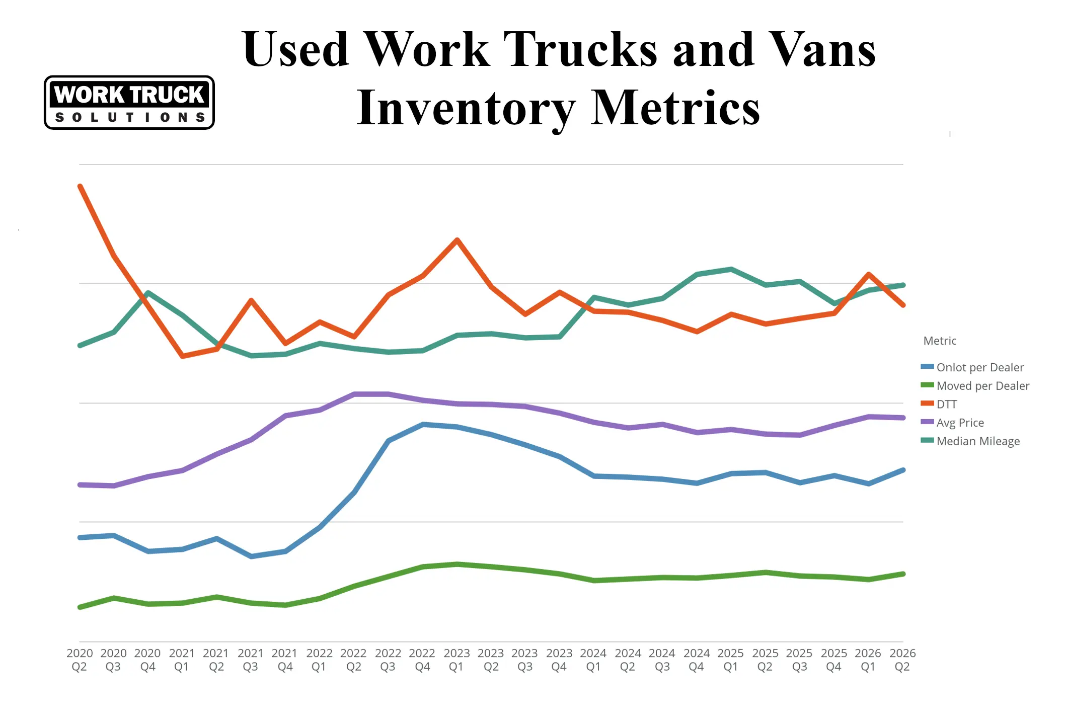 Used Commercial Vehicle Metrics Q2 2026