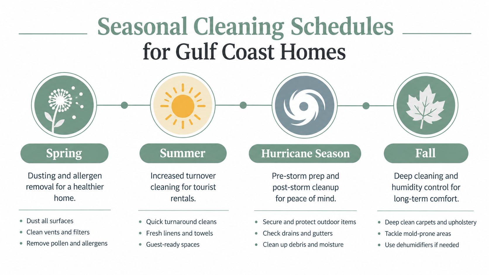 A seasonal cleaning schedule infographic for Gulf Coast homes featuring Spring, Summer, Hurricane Season, and Fall tasks.