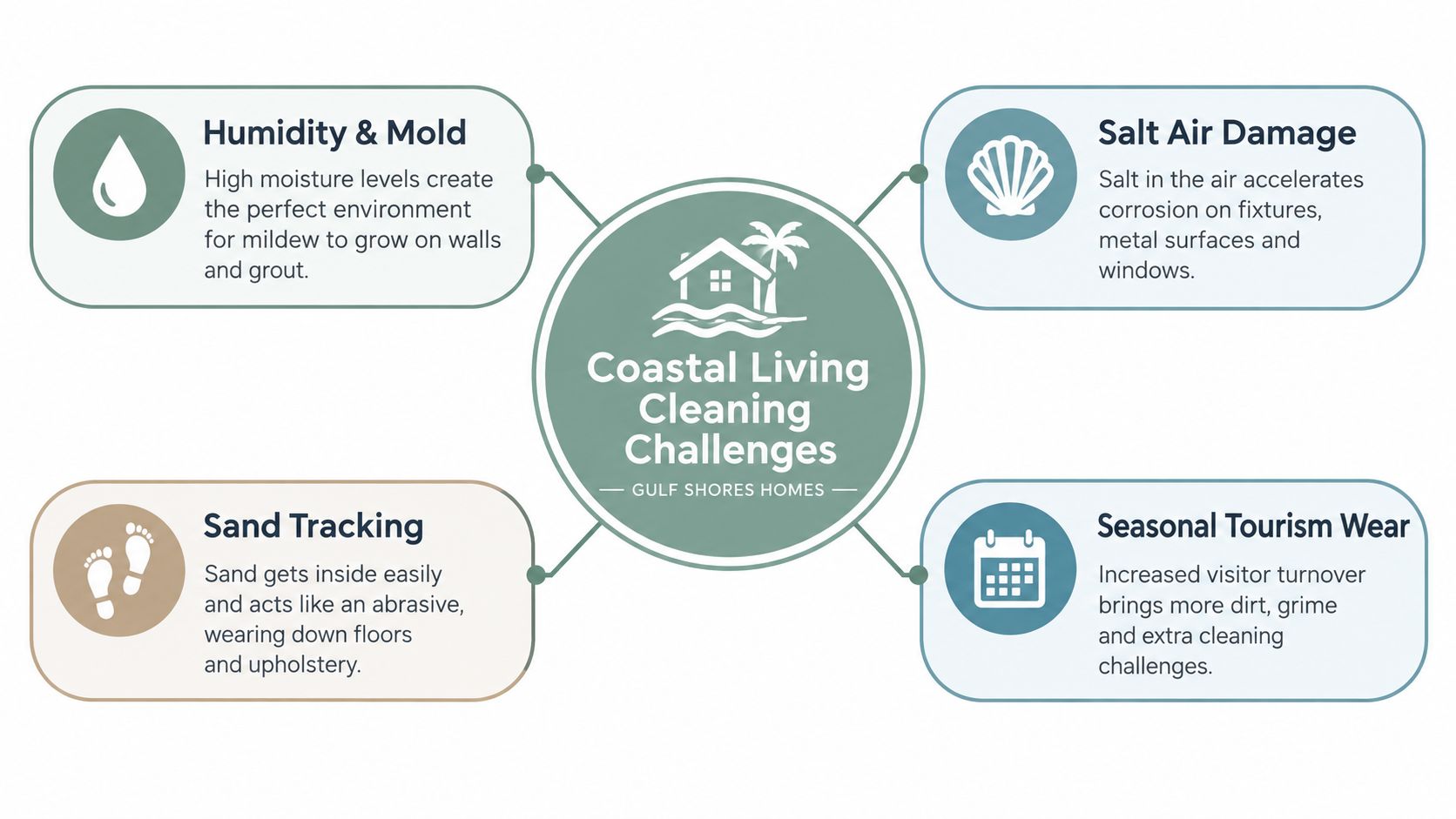 An infographic titled Coastal Living Cleaning Challenges, highlighting humidity, mold, salt air damage, sand tracking, and tourism wear.