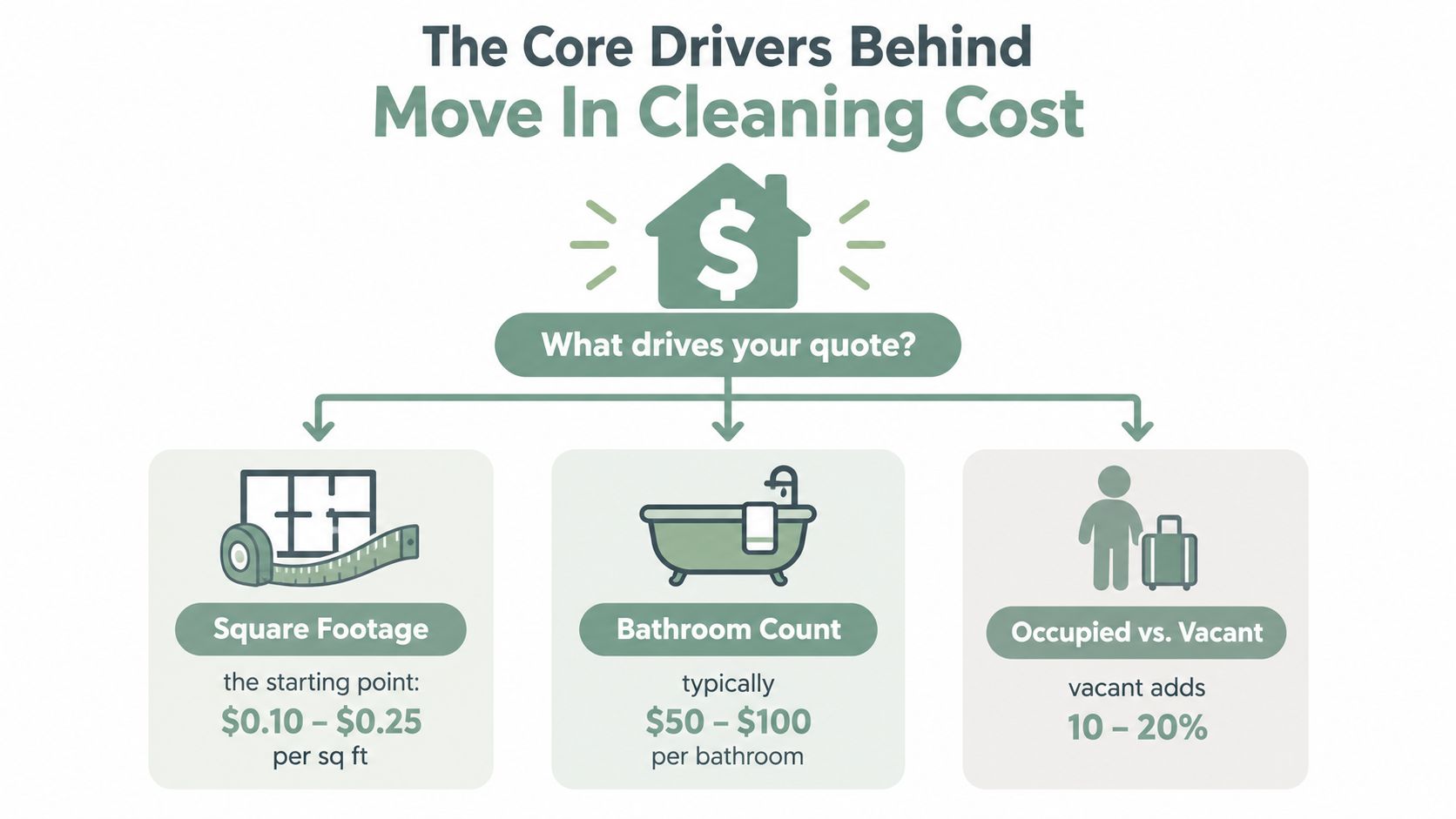 An infographic showing the three core factors that determine the total cost of move-in cleaning services.