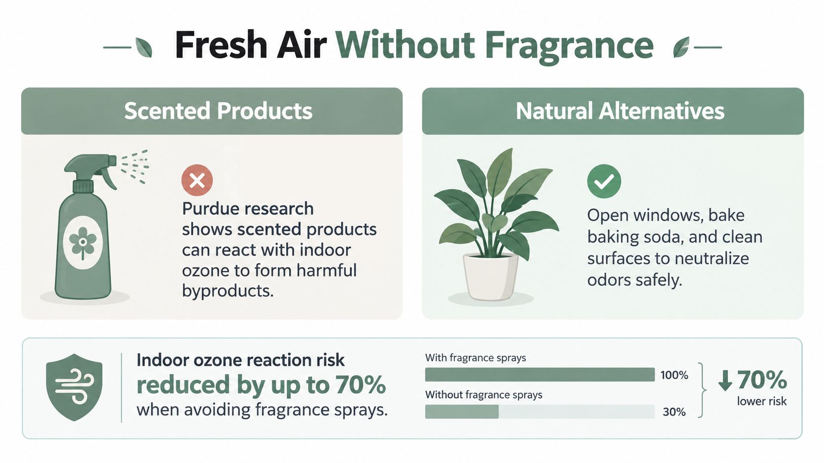 An infographic showing that avoiding scented air fresheners can reduce indoor ozone reaction risks by seventy percent.