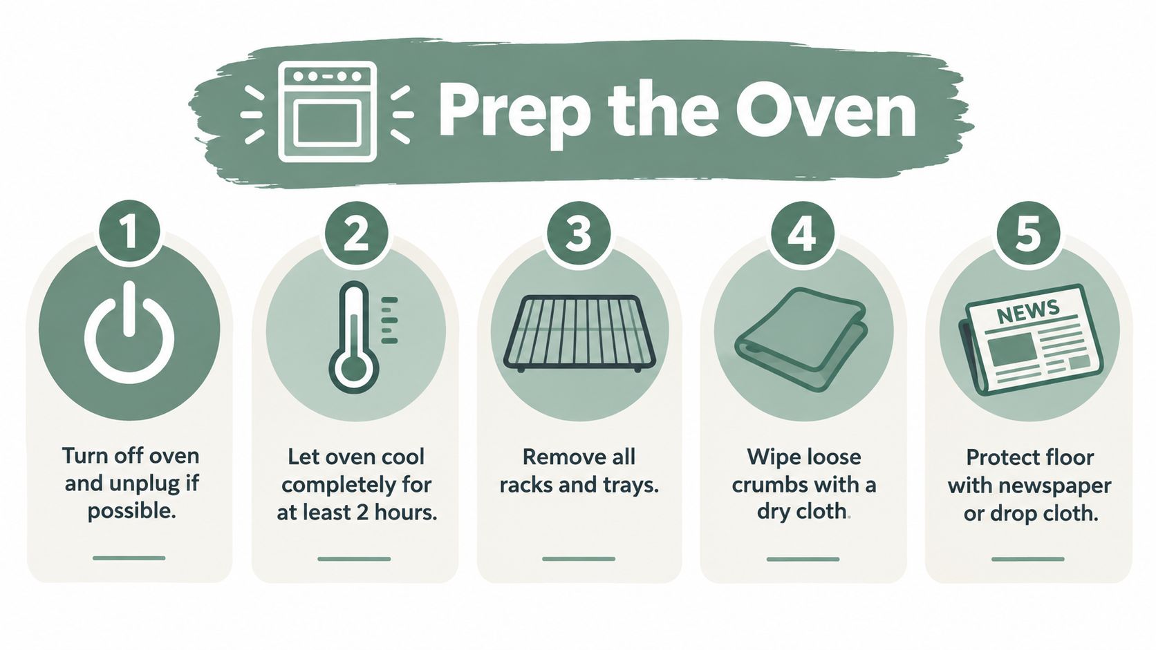 A five-step infographic showing how to safely prepare an oven for cleaning by turning it off first.