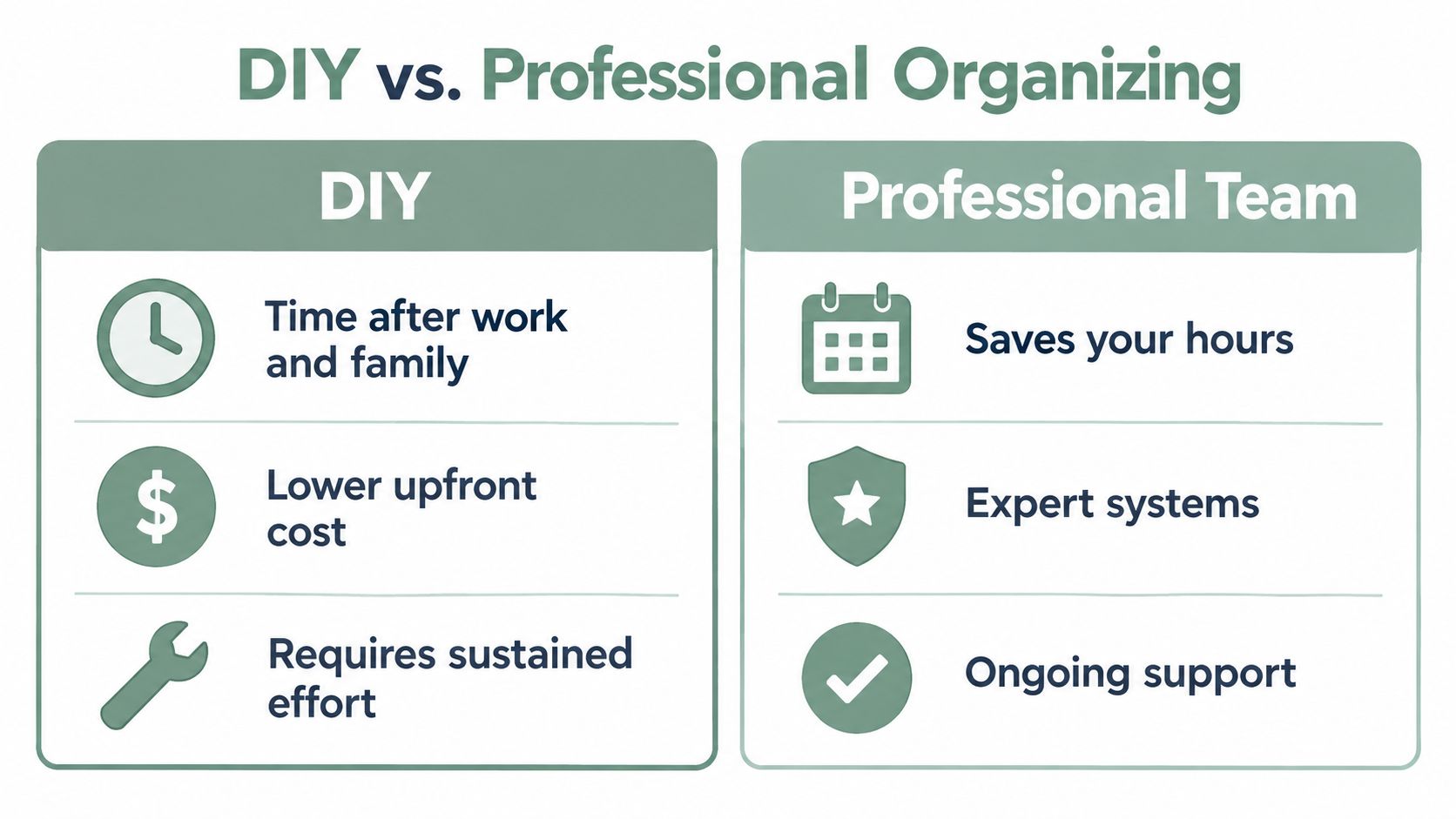 A comparison chart showing the benefits and requirements of DIY versus hiring a professional organization team.