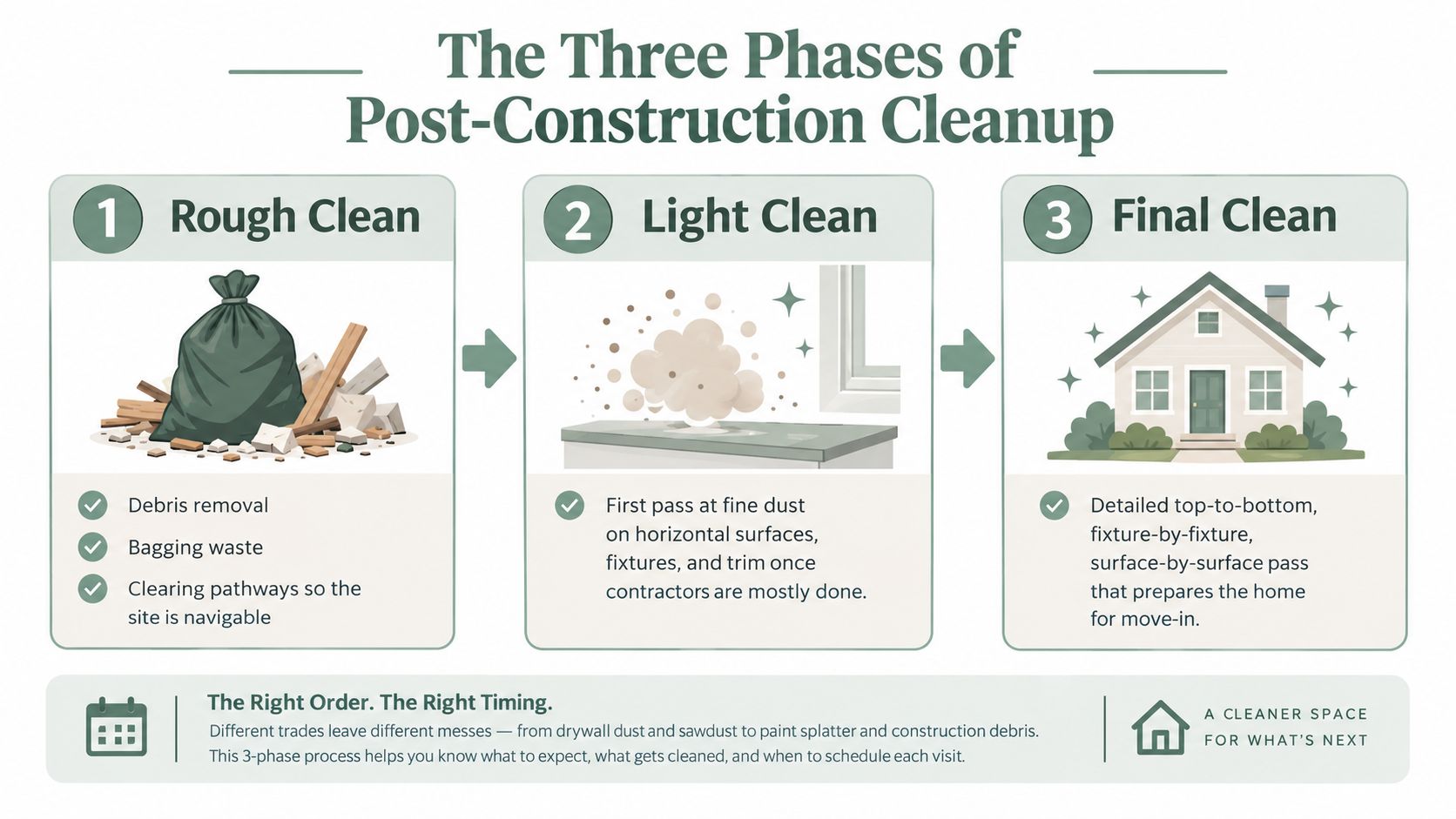 A graphic illustration detailing the three phases of residential post-construction cleanup including rough, light, and final cleaning.