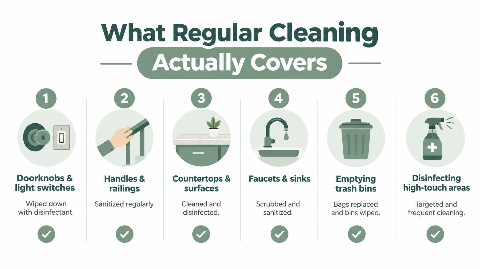 An infographic detailing six essential steps for regular cleaning, including disinfecting doorknobs, handles, surfaces, and trash bins.