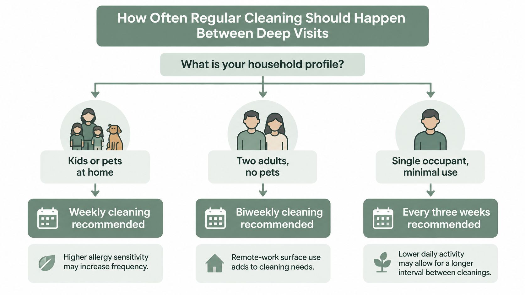 A flow chart titled How Often Regular Cleaning Should Happen Between Deep Visits for different household types.