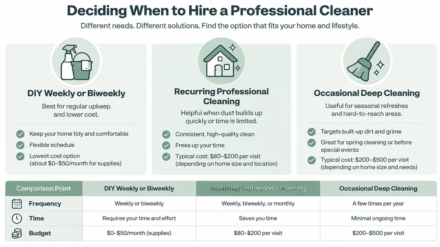 A chart comparing DIY cleaning, recurring professional cleaning services, and occasional deep cleaning options for your home.