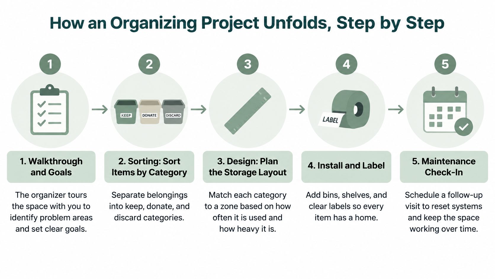 A five-step infographic showing how professional organizing projects unfold from initial walkthrough to maintenance check-in.
