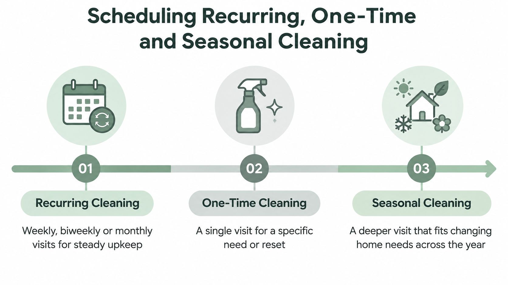 An infographic showing options for recurring, one-time, and seasonal home cleaning services scheduled by a company.