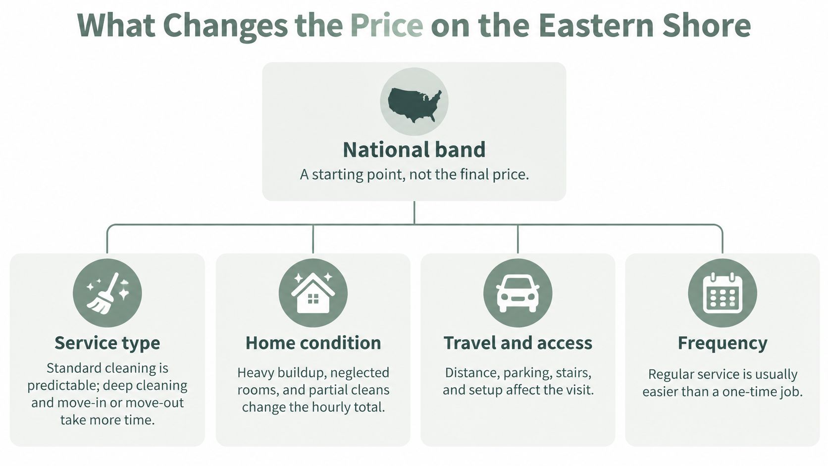 An infographic detailing the various factors that influence hourly cleaning prices on the Eastern Shore, including service type and frequency.