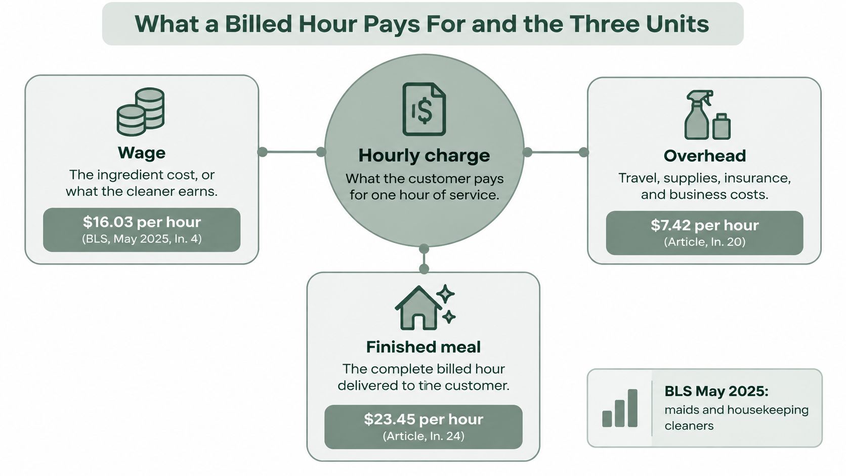 A diagram illustrating the breakdown of hourly cleaning costs into wages, overhead, and the final billed rate.