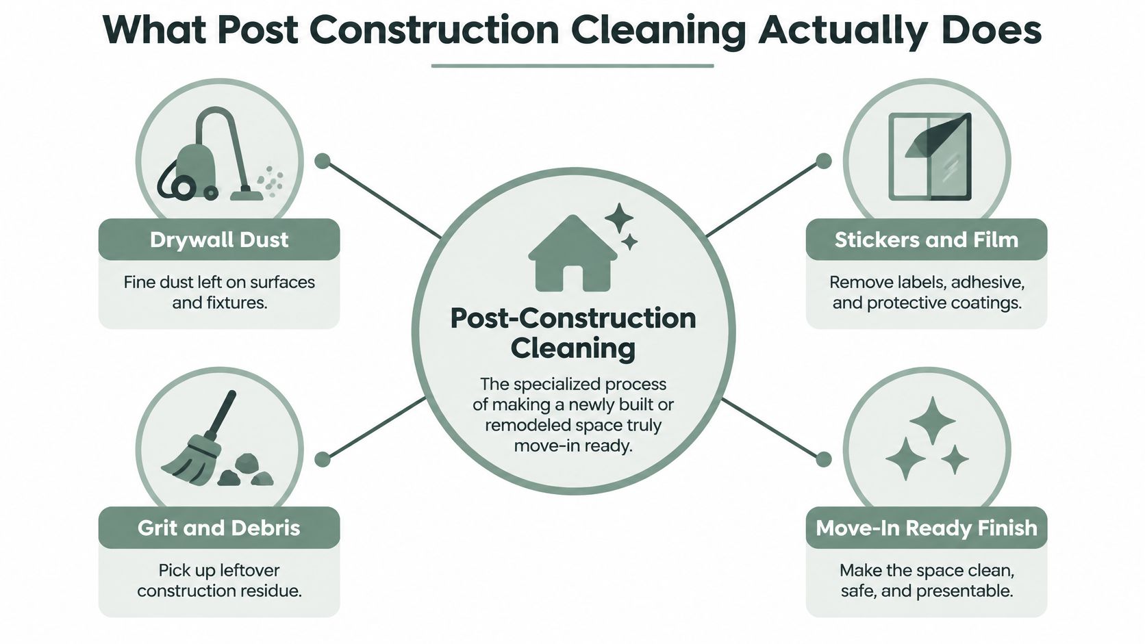 A diagram explaining the four key services included in post construction cleaning for a move-in ready space.