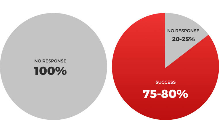 A comparison of two pie charts illustrating the effectiveness of a treatment.
