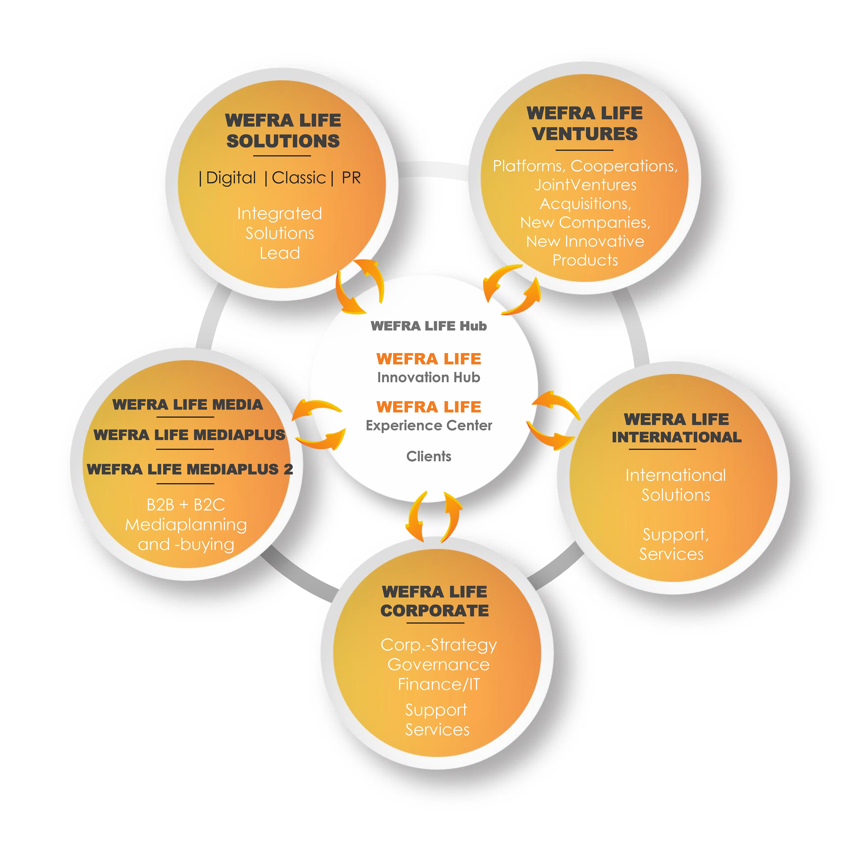 Unternehmensmodell mit WEFRAs fünf Bereichen: WEFRa Life Solutions, Ventures, International, Corporate und Media, verbunden durch den WEFRa Life Hub mit Innovation Hub und Experience Center.