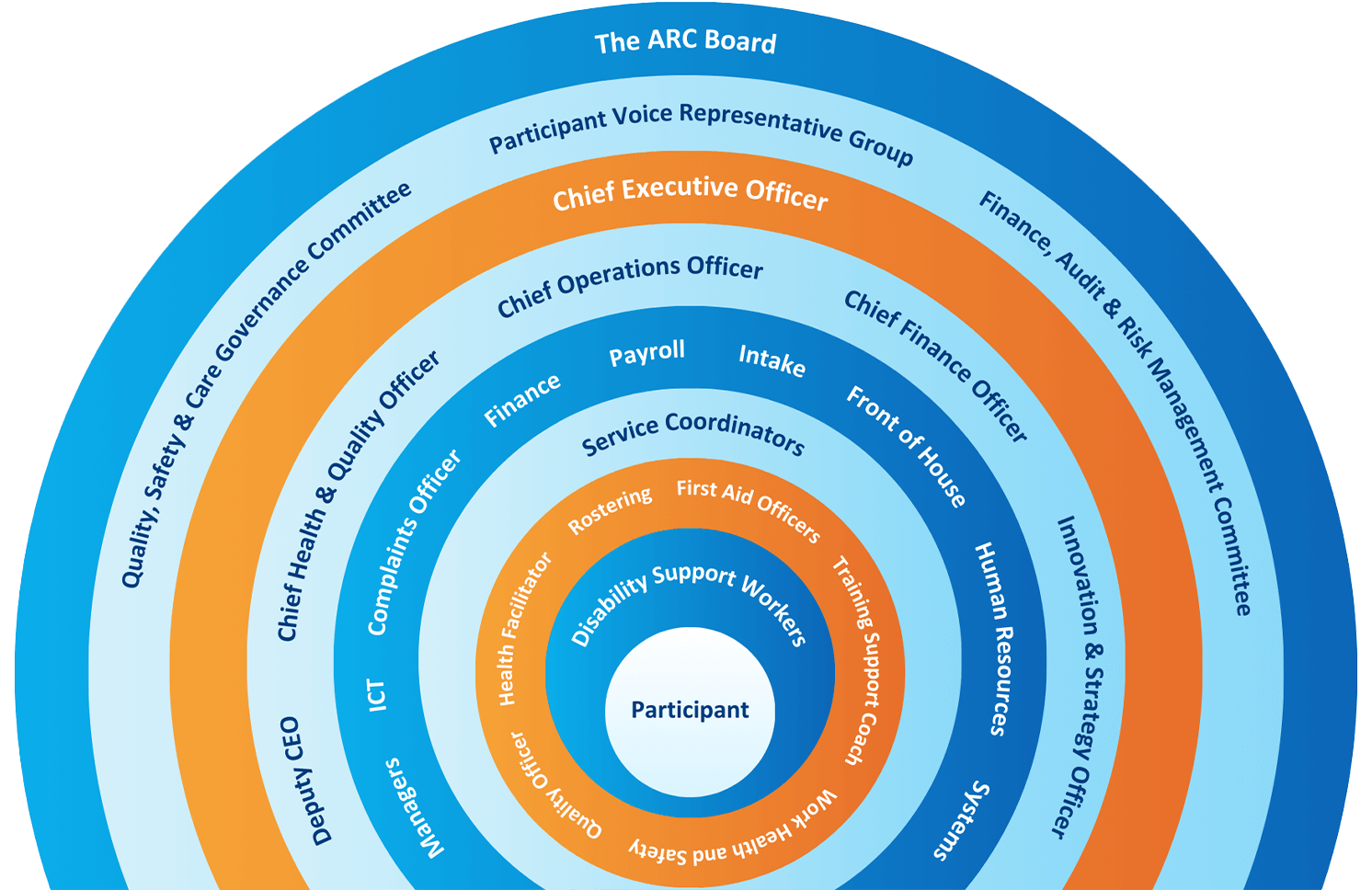 A circular organization chart for "The ARC Board" showing concentric rings of management, officers, and support roles leading to the Participant at the center.
