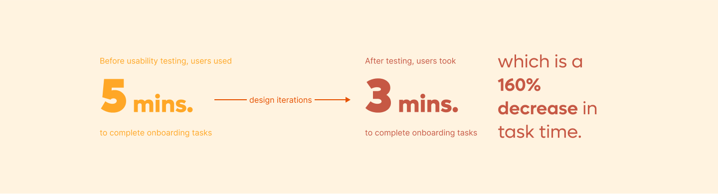 a comparison of two rounds of usability testing. reducing from 5mins to 3mins