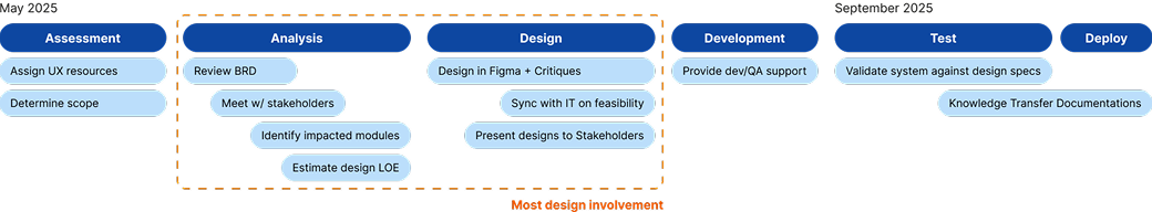 CalPERS Design process