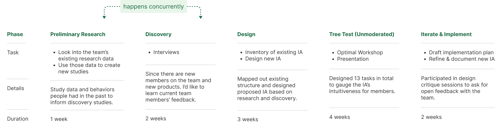 F Drive Design Phases