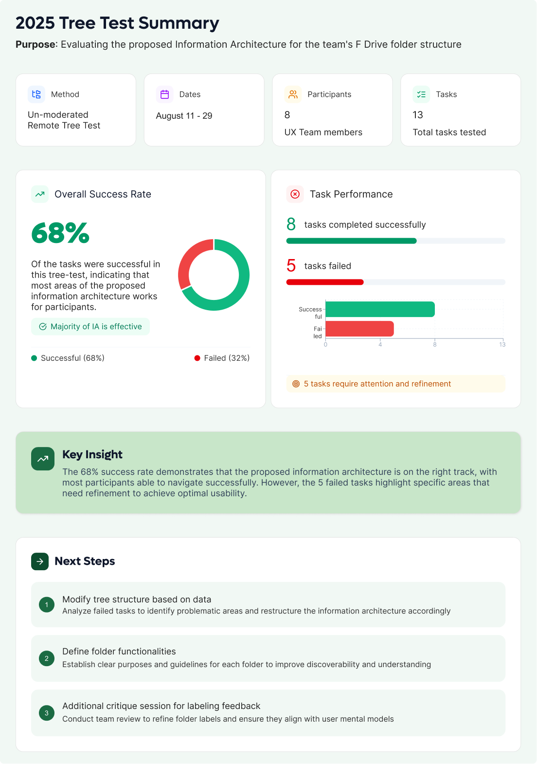 2025 Tree Test Summary