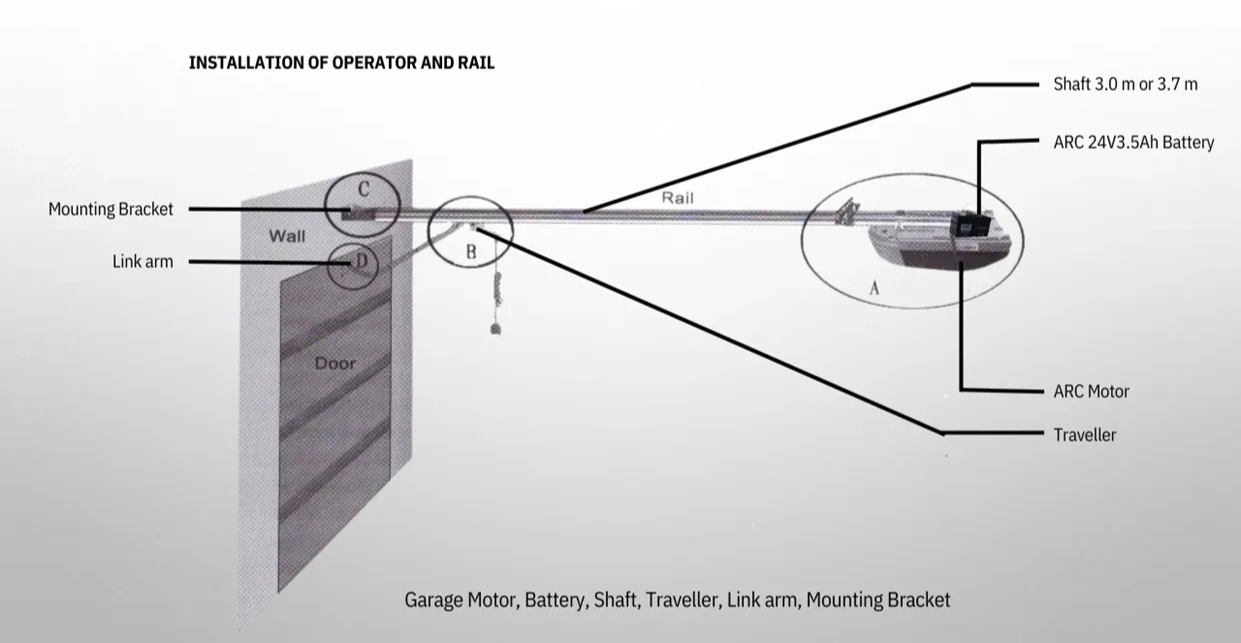 Diagram showing installation of operator and rail for a garage door with labeled parts including mounting bracket on wall, link arm on door, rail shaft of 3.0 or 3.7 meters, ARC motor with 24V 3.5Ah battery, and traveller.