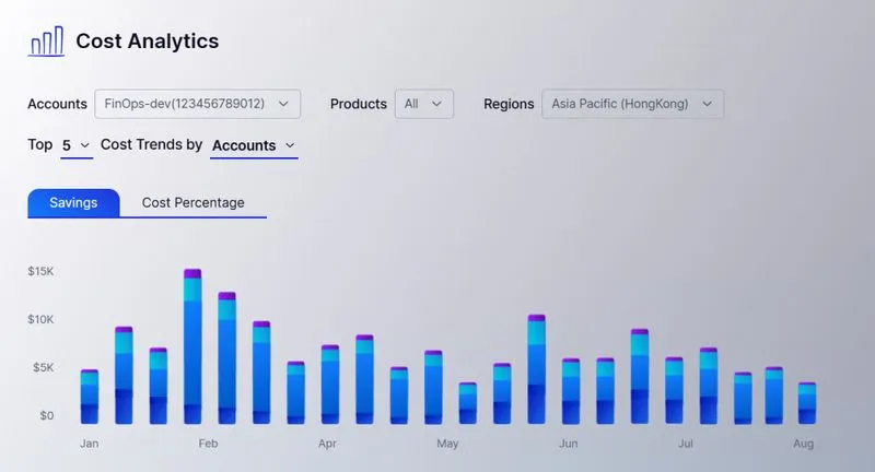 Cost Analytics view showing monthly cloud cost breakdown by account