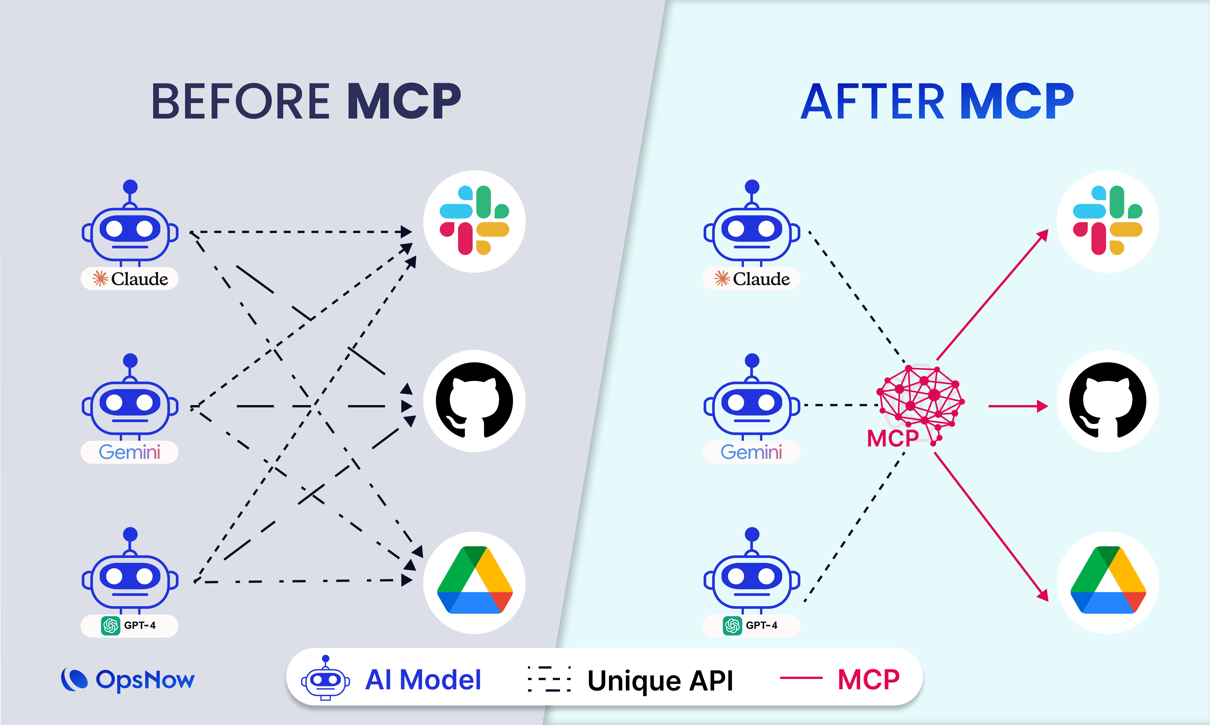 An architecture image showing how Claude is integrated into OpsNow through the AI agent standard MCP.
