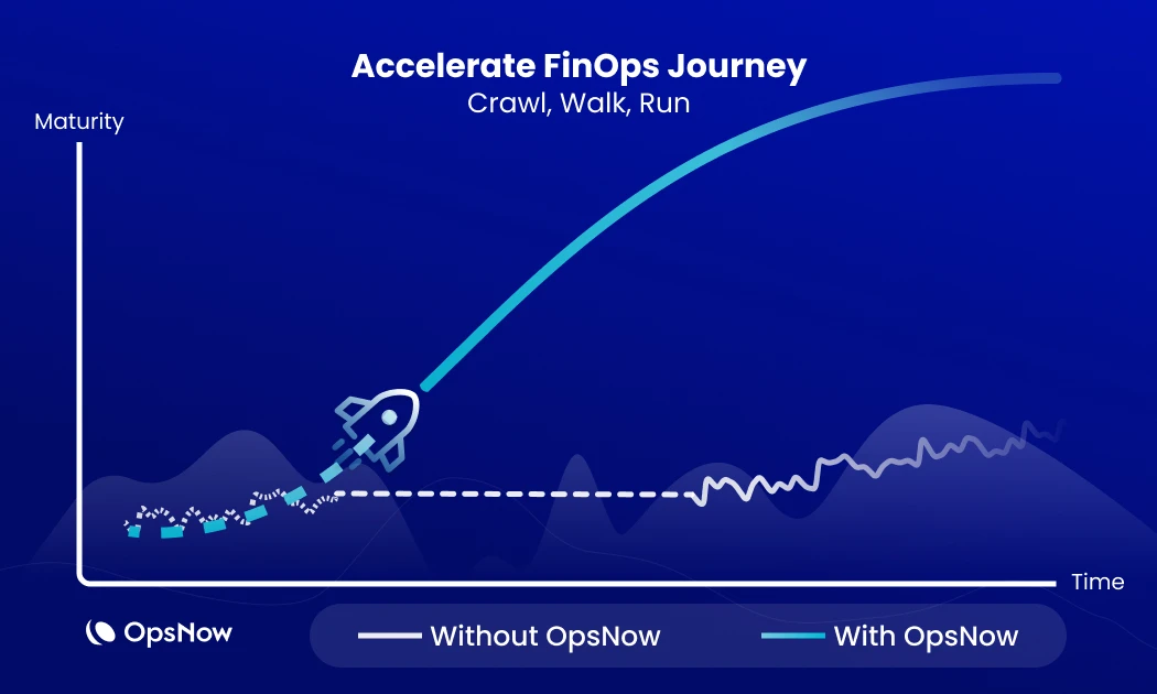 OpsNowを導入した場合とそうでない場合のFinOps成熟度の差を比較したグラフ
