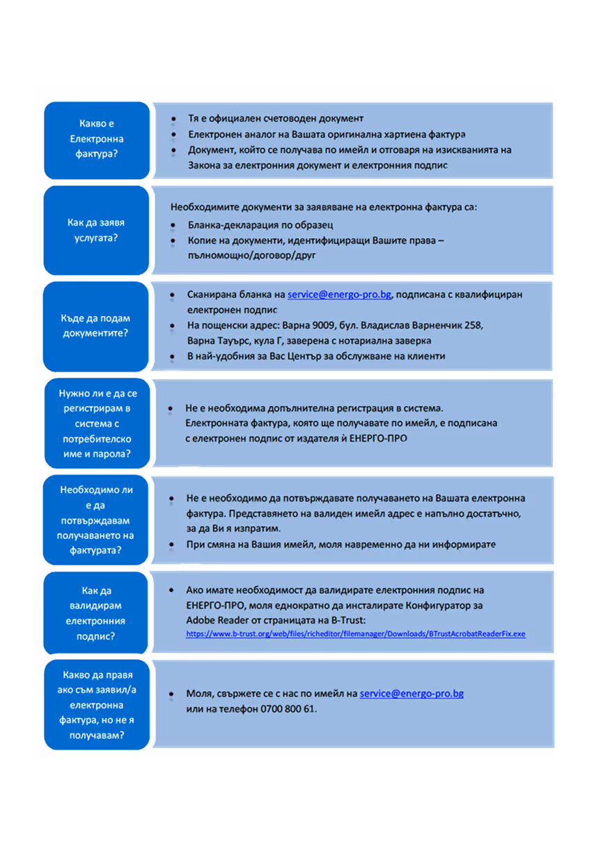 FAQ in Bulgarian about electronic invoices covering definitions, required documents, submission methods, registration, confirmation, e-signature validation, and contact details.