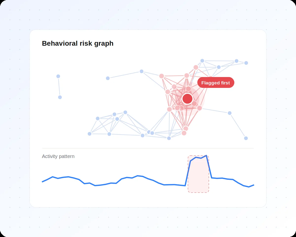 Behavioral blockchain risk graph flagging a high-risk wallet cluster before it appears on sanctions lists
